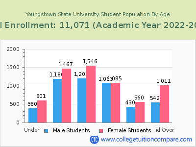 Youngstown State University 2023 Student Population by Age chart