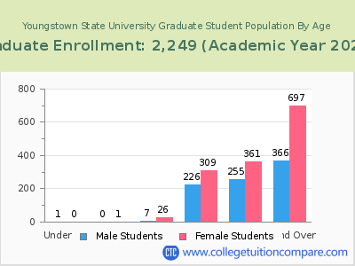 Youngstown State University 2023 Graduate Enrollment by Age chart