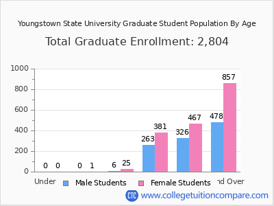 Youngstown State University 2025 Graduate Enrollment by Age chart