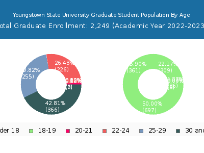 Youngstown State University 2023 Graduate Enrollment Age Diversity Pie chart