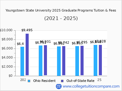 Youngstown State University 2025 graduate tuition chart