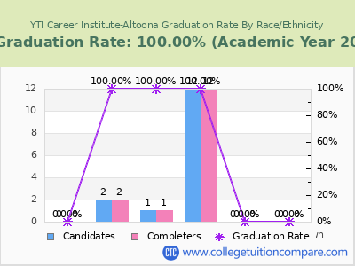 YTI Career Institute-Altoona graduation rate by race