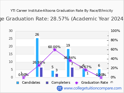 YTI Career Institute-Altoona graduation rate by race