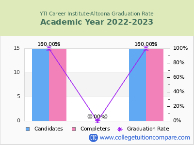 YTI Career Institute-Altoona graduation rate by gender