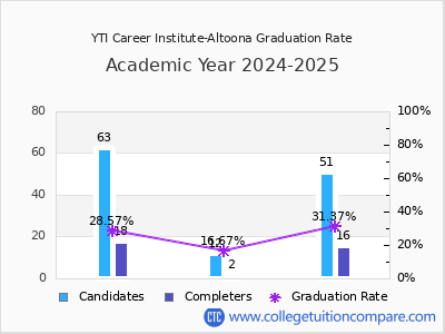 YTI Career Institute-Altoona graduation rate by gender