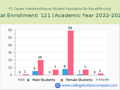 YTI Career Institute-Altoona 2023 Student Population by Gender and Race chart