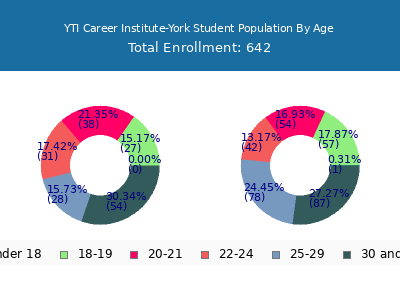 YTI Career Institute-York 2024 Student Population Age Diversity Pie chart