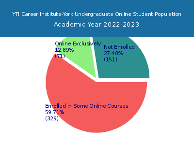 YTI Career Institute-York 2023 Online Student Population chart