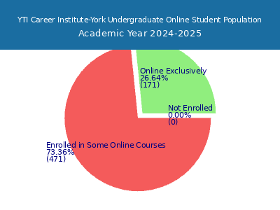 YTI Career Institute-York 2025 Online Student Population chart