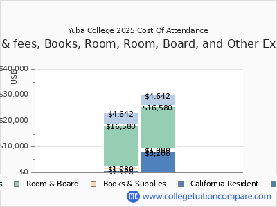 Yuba College 2025 COA (cost of attendance) chart