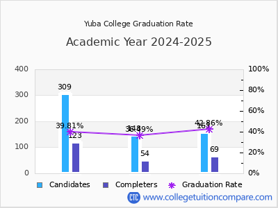 Yuba College graduation rate by gender