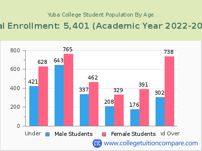 Yuba College 2023 Student Population by Age chart