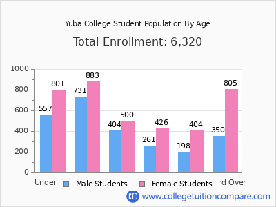 Yuba College 2025 Student Population by Age chart