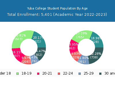 Yuba College 2023 Student Population Age Diversity Pie chart