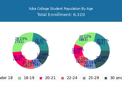 Yuba College 2025 Student Population Age Diversity Pie chart