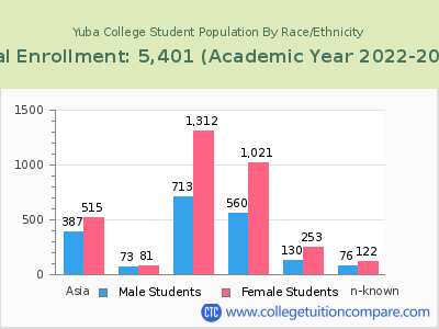 Yuba College 2023 Student Population by Gender and Race chart