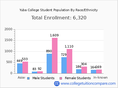 Yuba College 2025 Student Population by Gender and Race chart