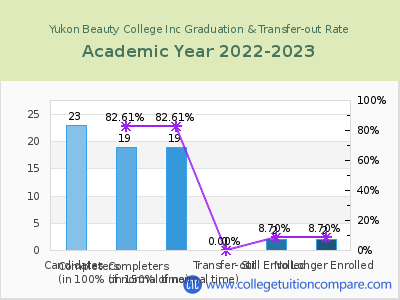 Yukon Beauty College Inc 2023 Graduation Rate chart