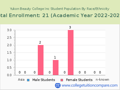 Yukon Beauty College Inc 2023 Student Population by Gender and Race chart