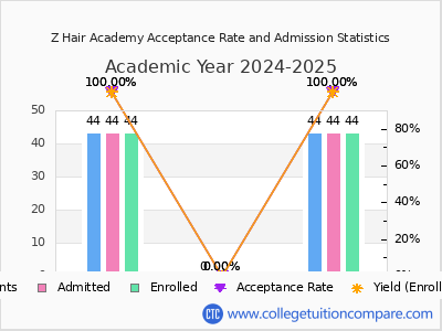 Z Hair Academy 2025 Acceptance Rate By Gender chart