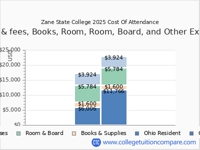 Zane State College 2025 COA (cost of attendance) chart
