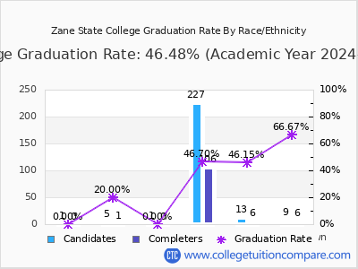 Zane State College graduation rate by race