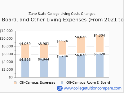 Zane State College 2025 room & board cost chart