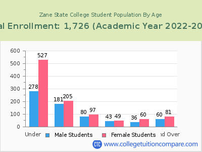 Zane State College 2023 Student Population by Age chart