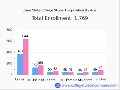 Zane State College 2025 Student Population by Age chart
