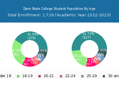 Zane State College 2023 Student Population Age Diversity Pie chart