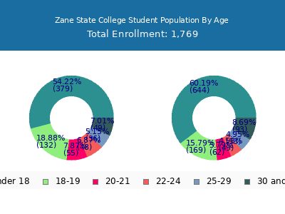 Zane State College 2025 Student Population Age Diversity Pie chart