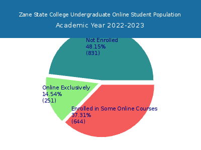 Zane State College 2023 Online Student Population chart