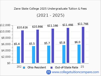 Zane State College 2025 undergraduate tuition chart