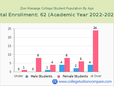 Zion Massage College 2023 Student Population by Age chart
