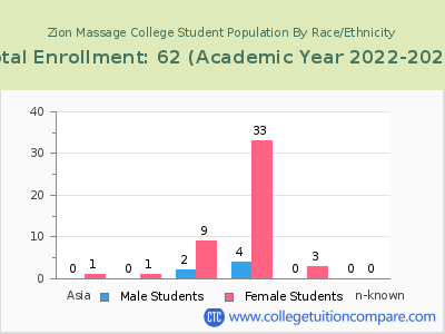 Zion Massage College 2023 Student Population by Gender and Race chart