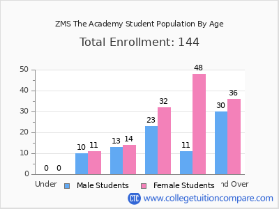 ZMS The Academy 2024 Student Population by Age chart
