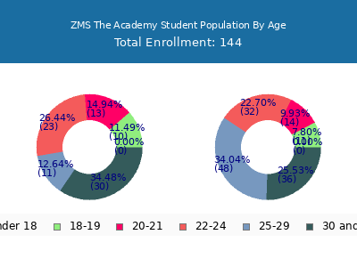 ZMS The Academy 2024 Student Population Age Diversity Pie chart