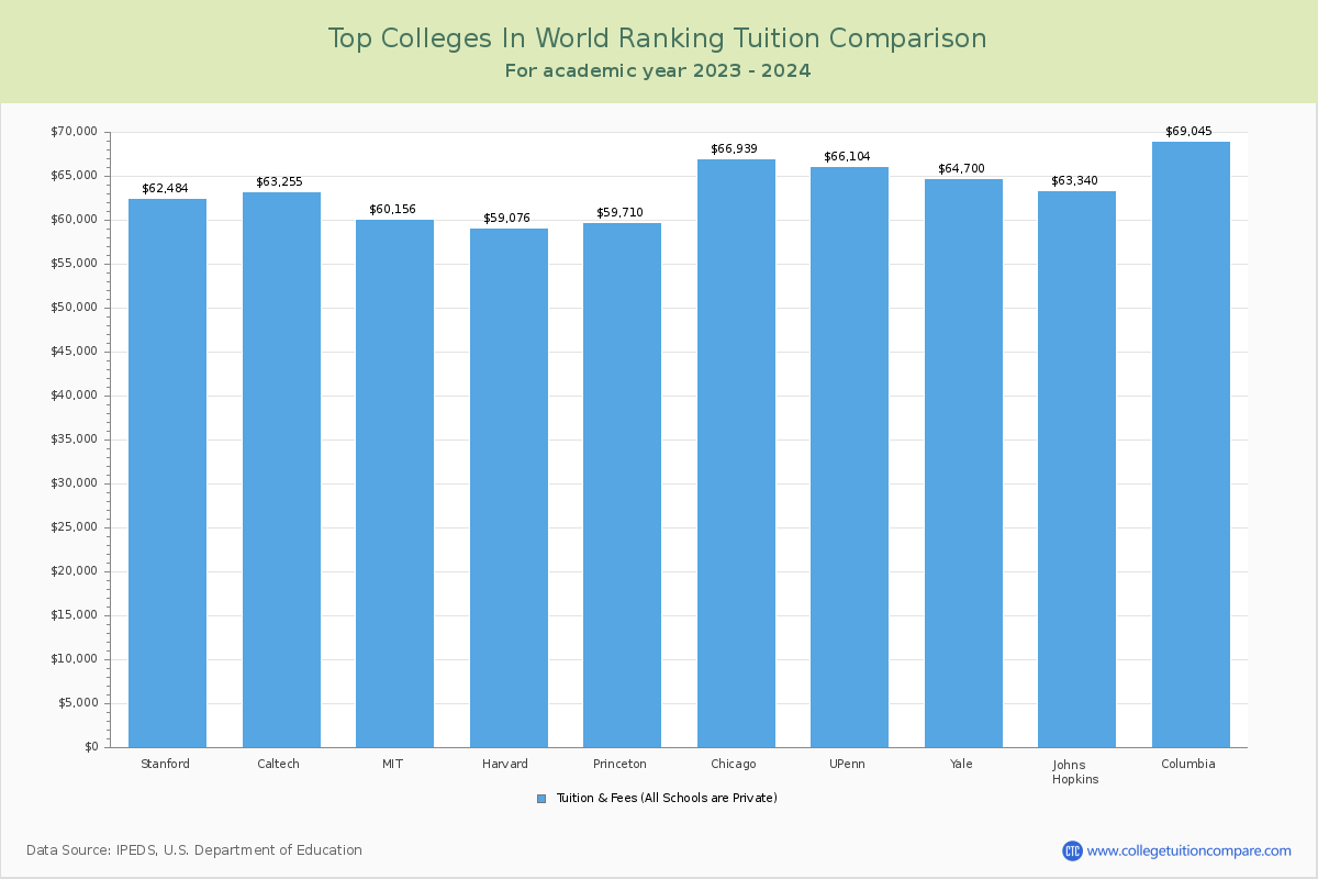 Top Colleges In World Ranking Tuition Comparison