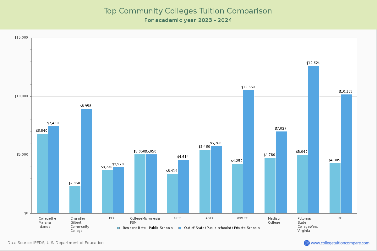 Top Community Colleges Tuition Comparison