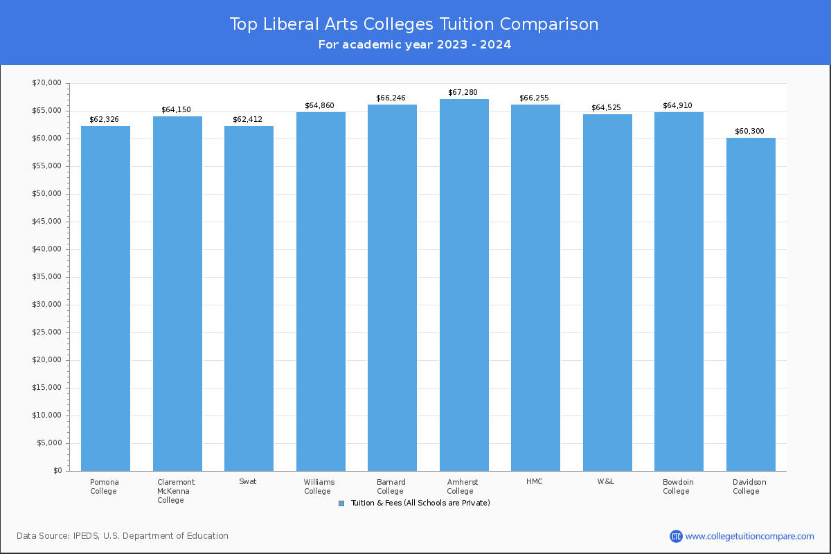 Top Liberal Arts Colleges Tuition Comparison