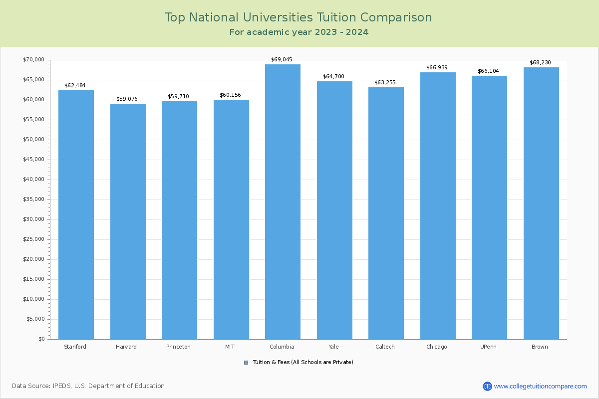 Top National Universities Tuition Comparison
