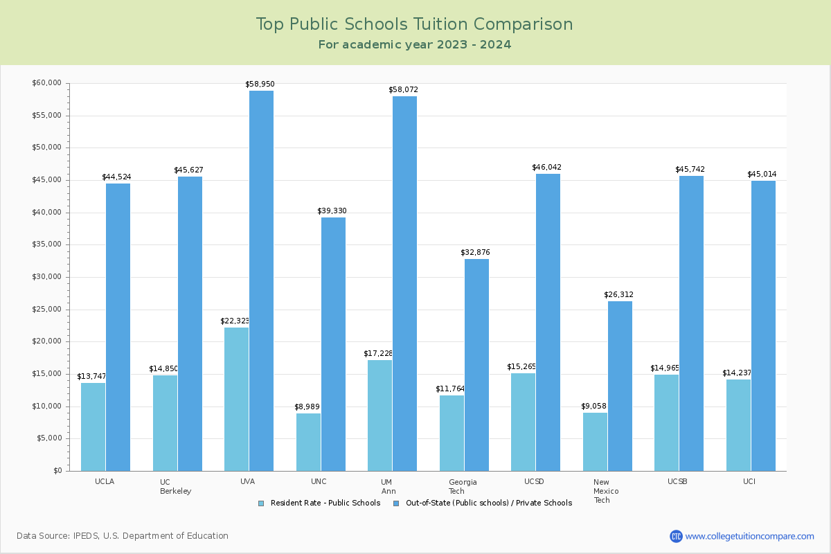 Top Public Schools Tuition Comparison